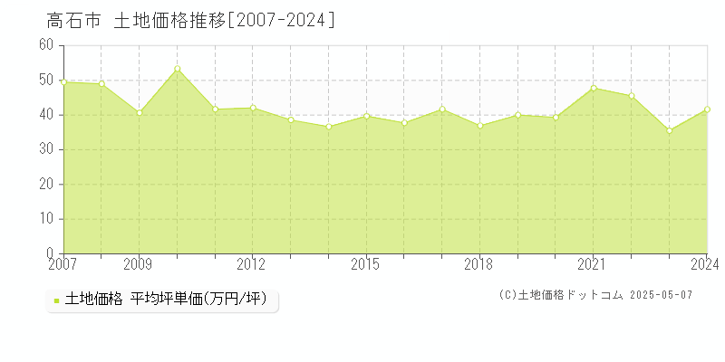 高石市(大阪府)の土地価格推移グラフ(坪単価)[2007-2024年]