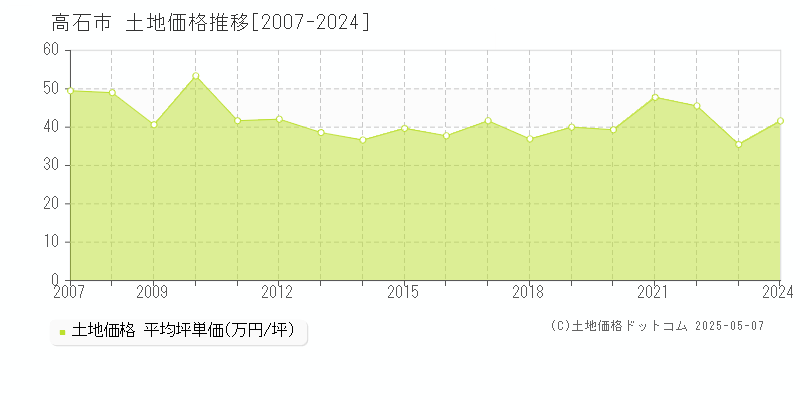 高石市の土地価格推移グラフ 