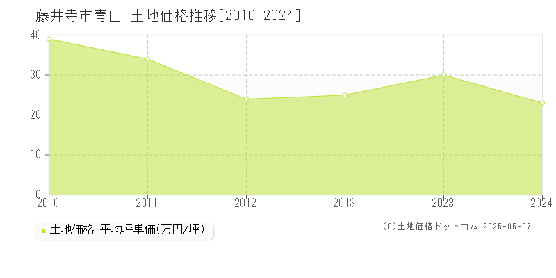 青山(藤井寺市)の土地価格推移グラフ(坪単価)[2010-2024年]
