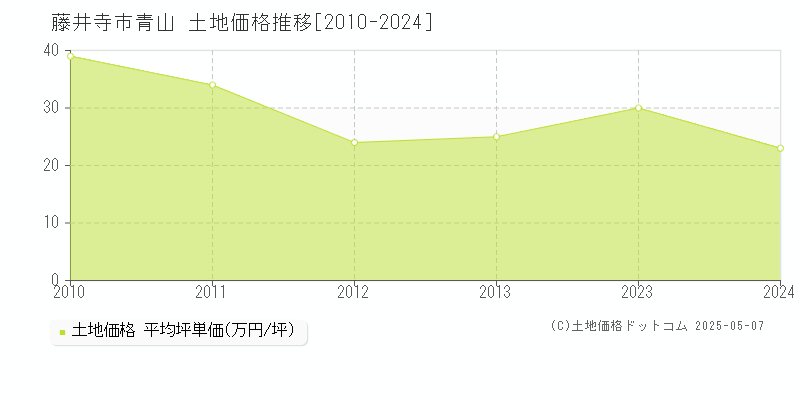 藤井寺市青山の土地価格推移グラフ 