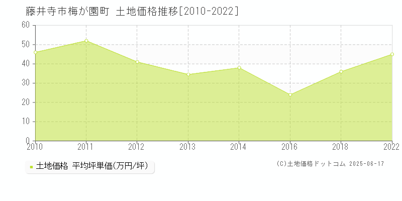 梅が園町(藤井寺市)の土地価格推移グラフ(坪単価)[2010-2022年]
