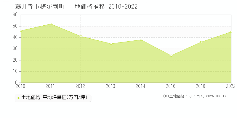 藤井寺市梅が園町の土地価格推移グラフ 