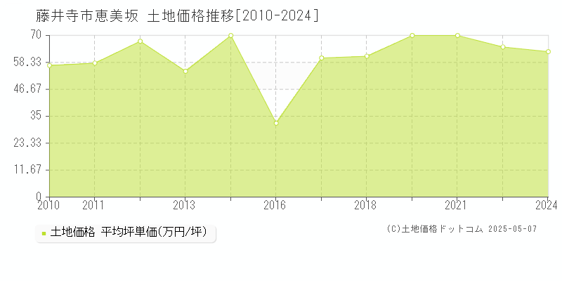 恵美坂(藤井寺市)の土地価格推移グラフ(坪単価)[2010-2024年]