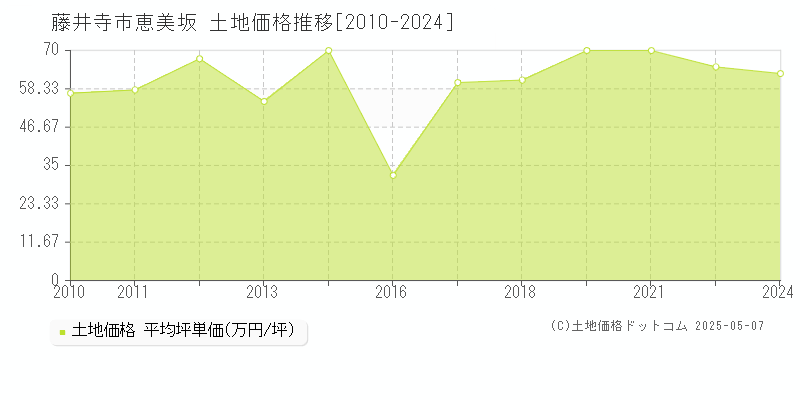 藤井寺市恵美坂の土地価格推移グラフ 