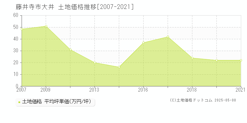 大井(藤井寺市)の土地価格推移グラフ(坪単価)[2007-2021年]