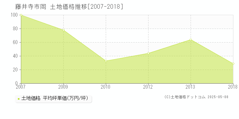 岡(藤井寺市)の土地価格推移グラフ(坪単価)[2007-2018年]