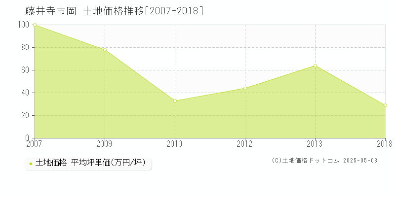 藤井寺市岡の土地価格推移グラフ 