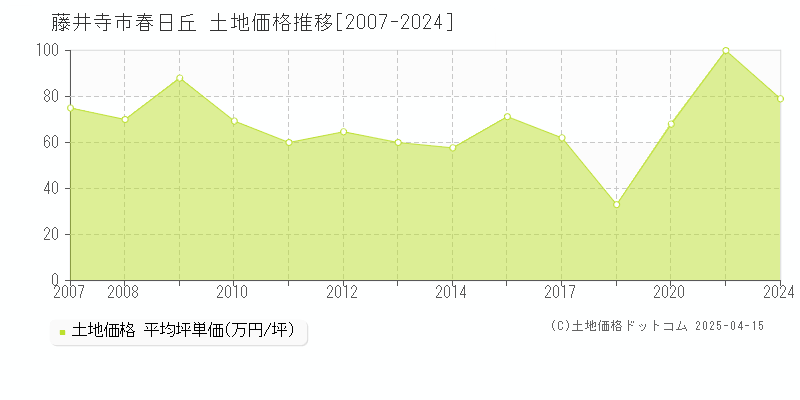 藤井寺市春日丘の土地価格推移グラフ 