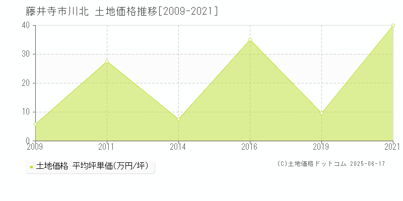 川北(藤井寺市)の土地価格推移グラフ(坪単価)[2009-2021年]