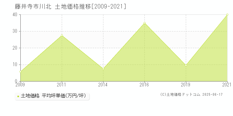 藤井寺市川北の土地価格推移グラフ 