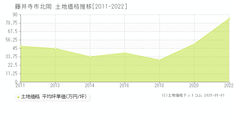 北岡(藤井寺市)の土地価格推移グラフ(坪単価)[2011-2022年]
