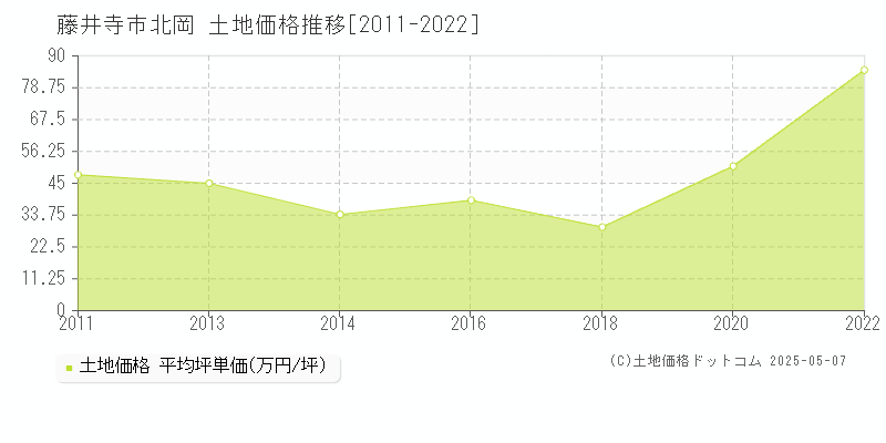 藤井寺市北岡の土地価格推移グラフ 