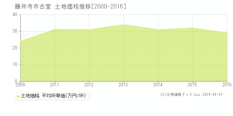 古室(藤井寺市)の土地価格推移グラフ(坪単価)[2009-2016年]