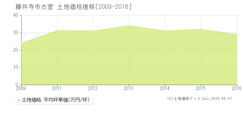 藤井寺市古室の土地価格推移グラフ 