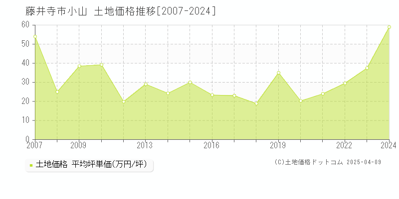 藤井寺市小山の土地価格推移グラフ 