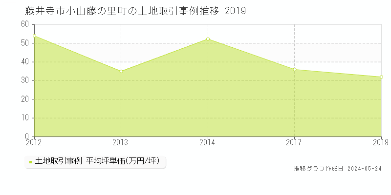 藤井寺市小山藤の里町の土地価格推移グラフ 