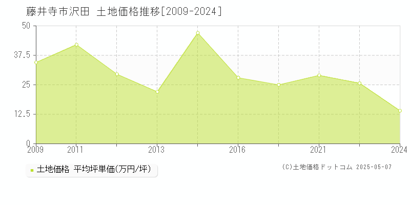 沢田(藤井寺市)の土地価格推移グラフ(坪単価)[2009-2024年]