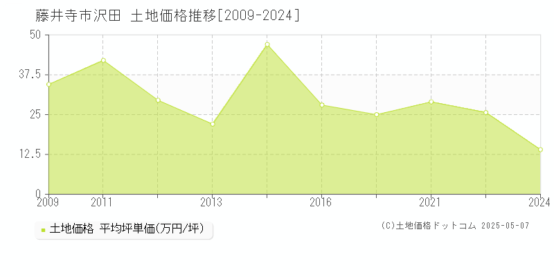 藤井寺市沢田の土地価格推移グラフ 