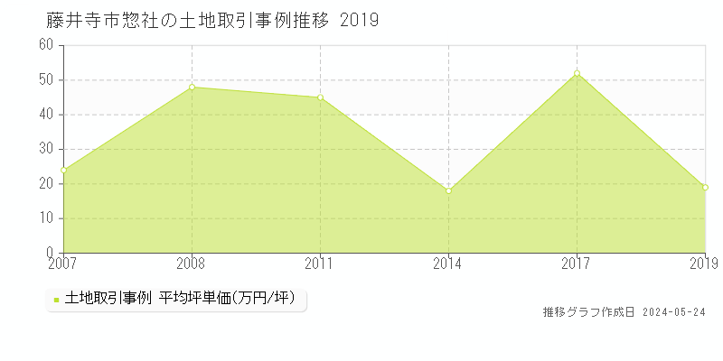 藤井寺市惣社の土地取引価格推移グラフ 