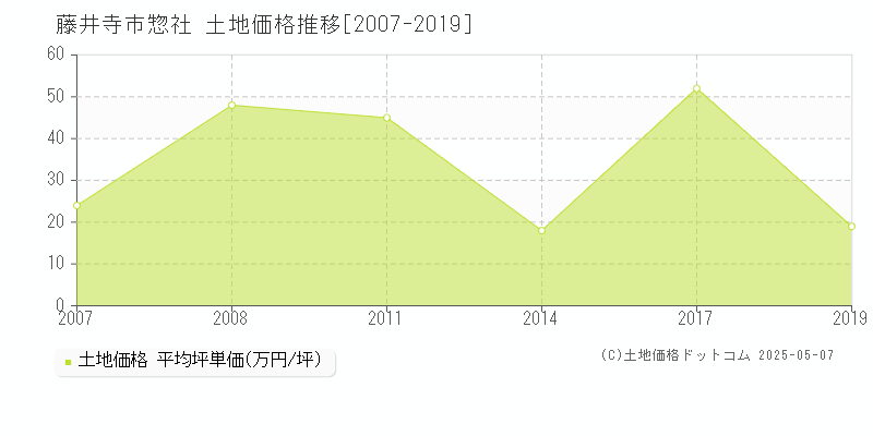 惣社(藤井寺市)の土地価格推移グラフ(坪単価)[2007-2019年]