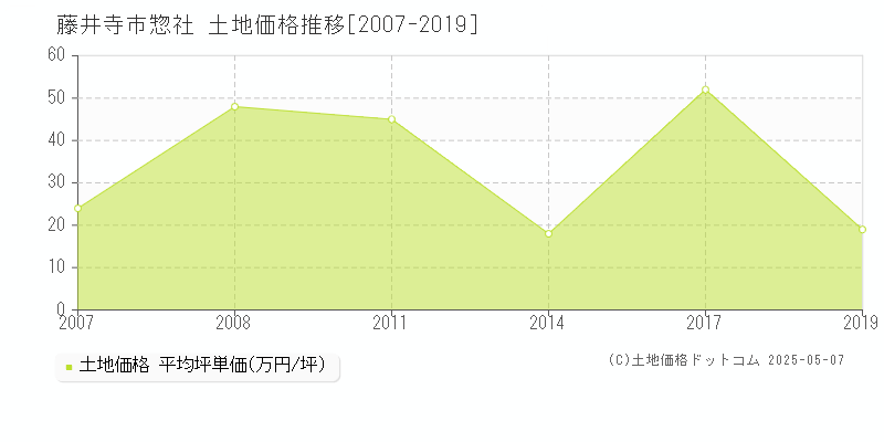 藤井寺市惣社の土地取引価格推移グラフ 