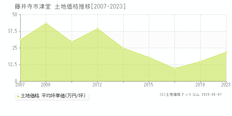 津堂(藤井寺市)の土地価格推移グラフ(坪単価)[2007-2023年]