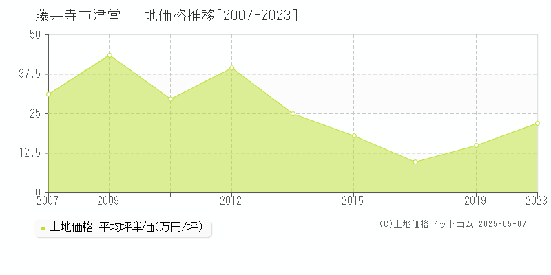 藤井寺市津堂の土地価格推移グラフ 