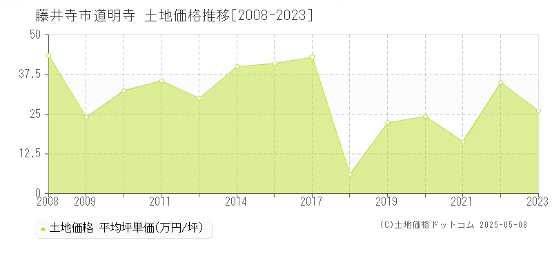 道明寺(藤井寺市)の土地価格推移グラフ(坪単価)[2008-2023年]