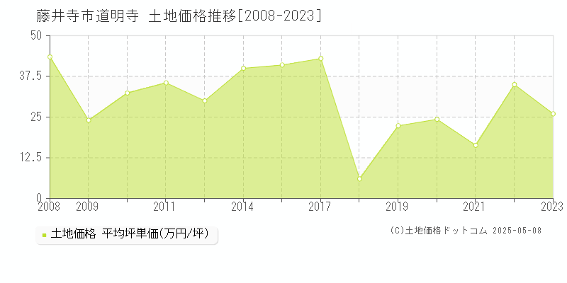 藤井寺市道明寺の土地価格推移グラフ 