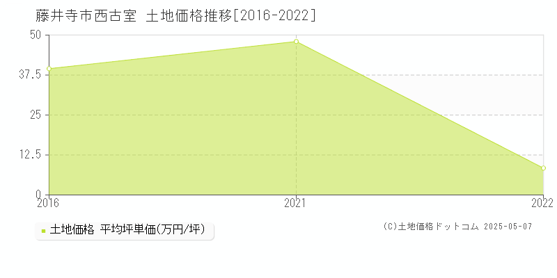 藤井寺市西古室の土地価格推移グラフ 