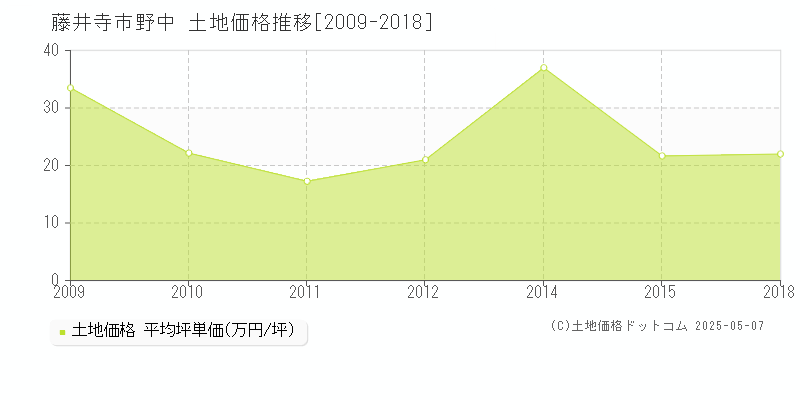 野中(藤井寺市)の土地価格推移グラフ(坪単価)[2009-2018年]