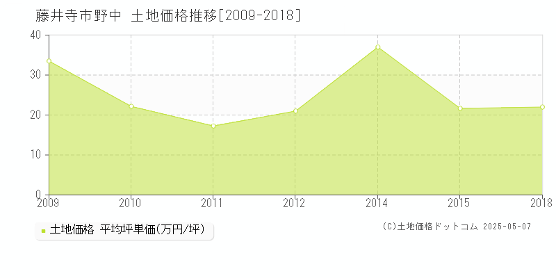 藤井寺市野中の土地価格推移グラフ 