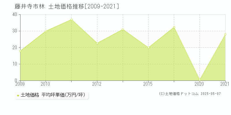 林(藤井寺市)の土地価格推移グラフ(坪単価)[2009-2021年]