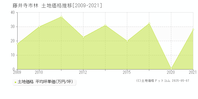 藤井寺市林の土地価格推移グラフ 