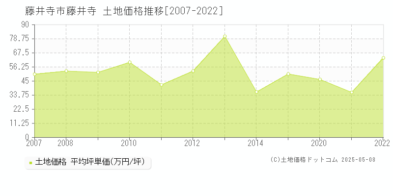 藤井寺(藤井寺市)の土地価格推移グラフ(坪単価)[2007-2022年]