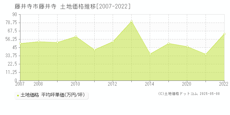 藤井寺市藤井寺の土地取引価格推移グラフ 