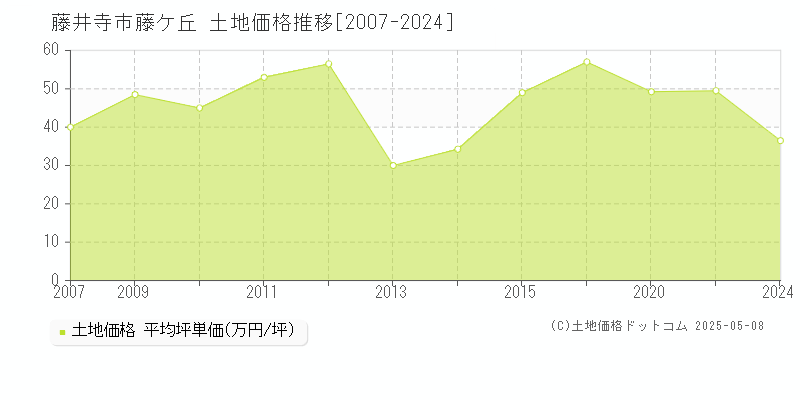藤ケ丘(藤井寺市)の土地価格推移グラフ(坪単価)[2007-2024年]