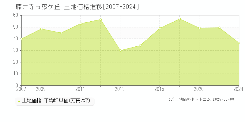 藤井寺市藤ケ丘の土地価格推移グラフ 