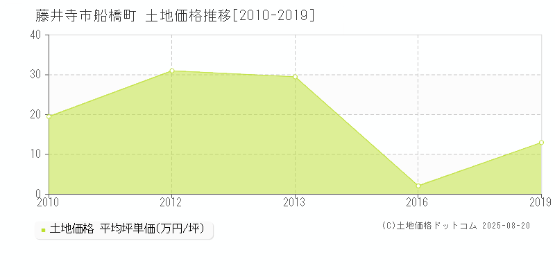 船橋町(藤井寺市)の土地価格推移グラフ(坪単価)[2010-2019年]