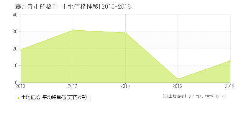 藤井寺市船橋町の土地価格推移グラフ 