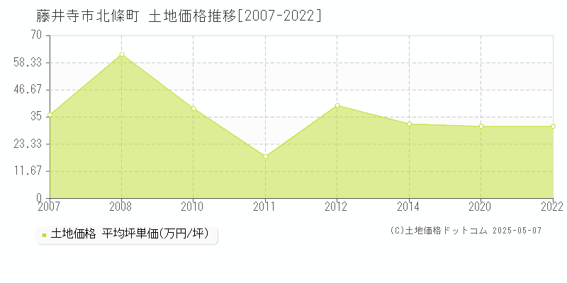 北條町(藤井寺市)の土地価格推移グラフ(坪単価)[2007-2022年]