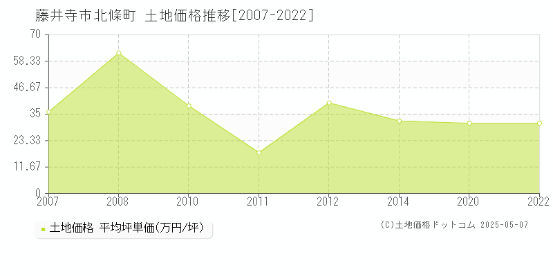 藤井寺市北條町の土地価格推移グラフ 