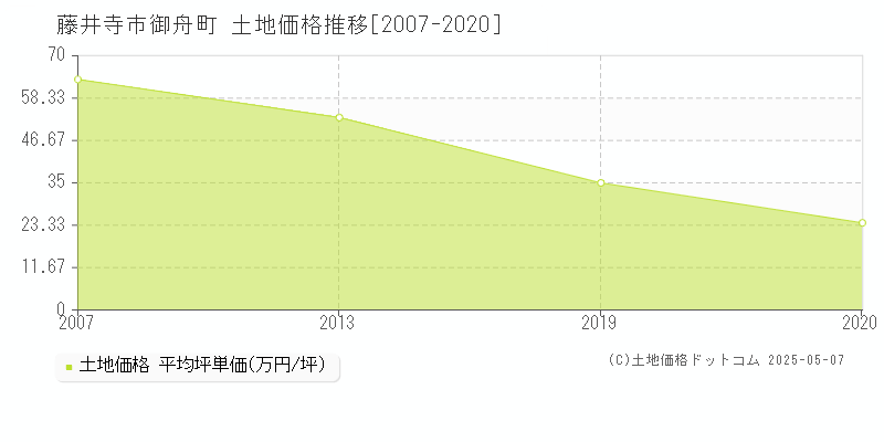 御舟町(藤井寺市)の土地価格推移グラフ(坪単価)[2007-2020年]