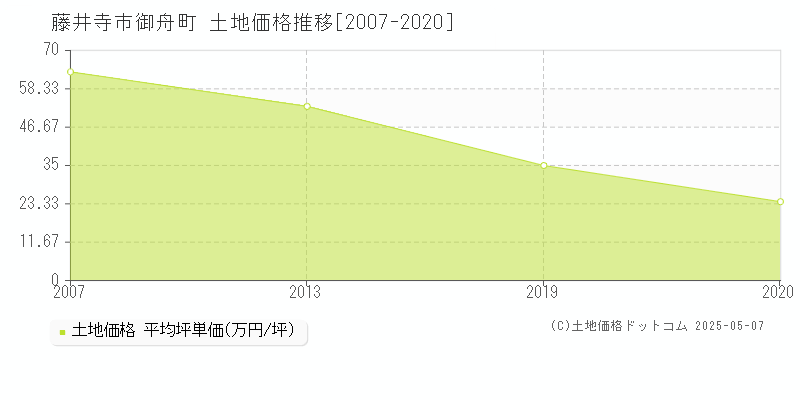 藤井寺市御舟町の土地取引事例推移グラフ 