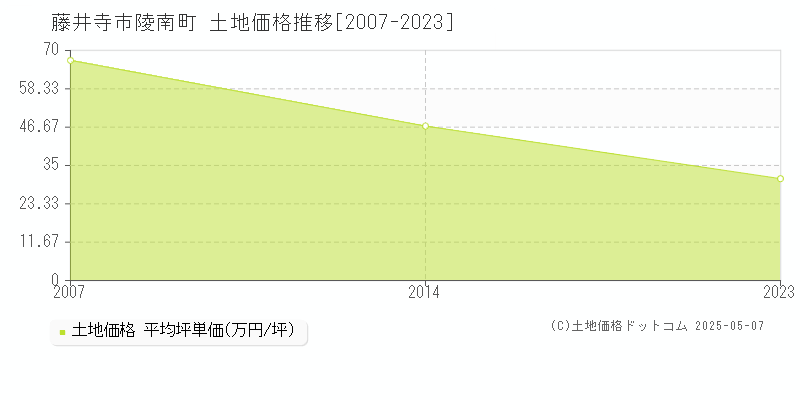 陵南町(藤井寺市)の土地価格推移グラフ(坪単価)[2007-2023年]