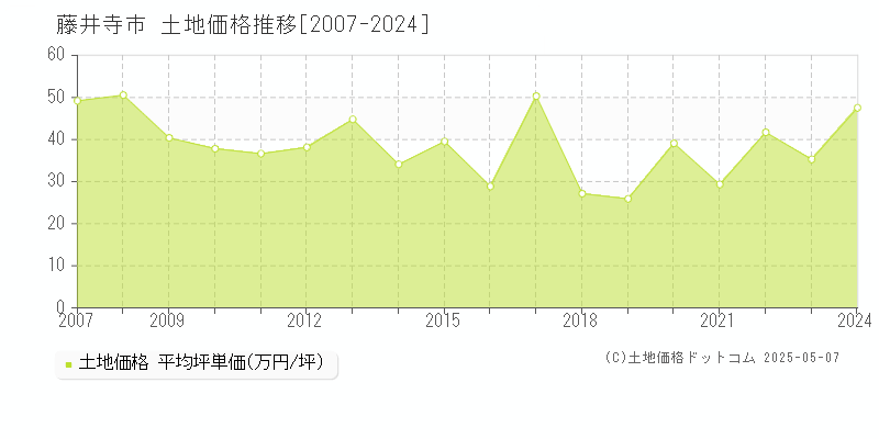 藤井寺市(大阪府)の土地価格推移グラフ(坪単価)[2007-2024年]