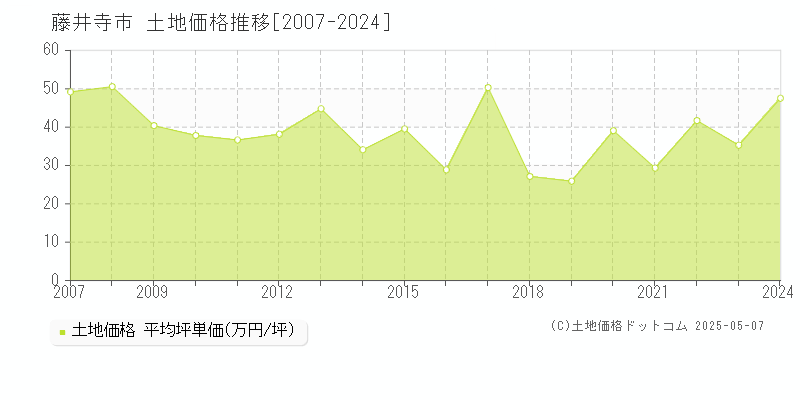 藤井寺市の土地取引事例推移グラフ 