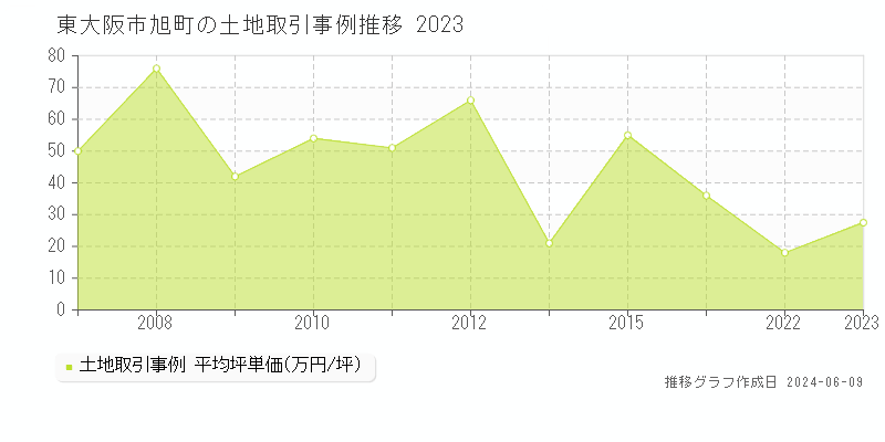 東大阪市旭町の土地取引価格推移グラフ 