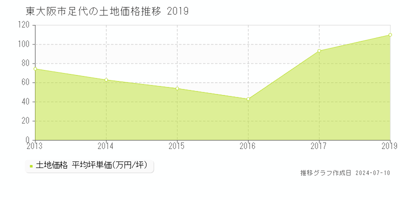 東大阪市足代の土地価格推移グラフ 
