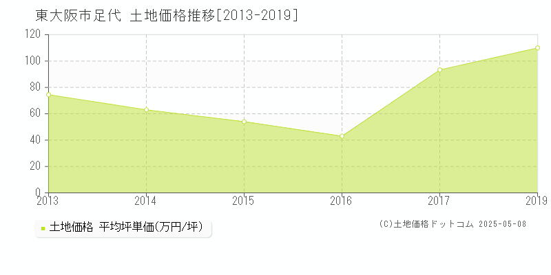 足代(東大阪市)の土地価格推移グラフ(坪単価)[2013-2019年]